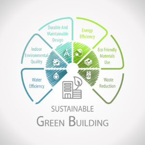green building sustainability wheel